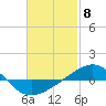 Panama City tide chart for Thursday, February 8, 2024