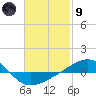 Panama City tide chart for Friday, February 9, 2024