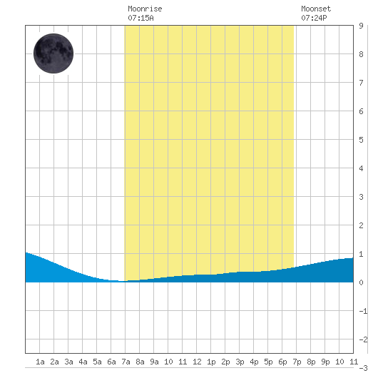 Panama City tide chart for Sunday, March 10, 2024