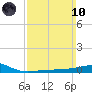 Panama City tide chart for Sunday, March 10, 2024