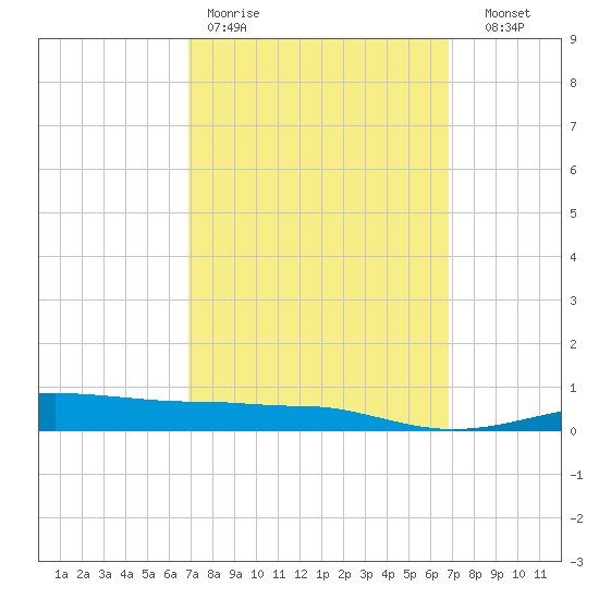 Panama City tide chart for Monday, March 11, 2024