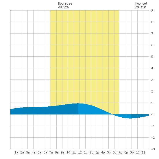 Panama City tide chart for Tuesday, March 12, 2024