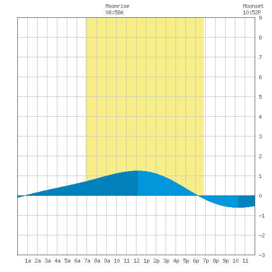 Panama City tide chart for Wednesday, March 13, 2024