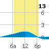 Panama City tide chart for Wednesday, March 13, 2024