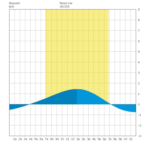 Panama City tide chart for Thursday, March 14, 2024