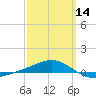 Panama City tide chart for Thursday, March 14, 2024