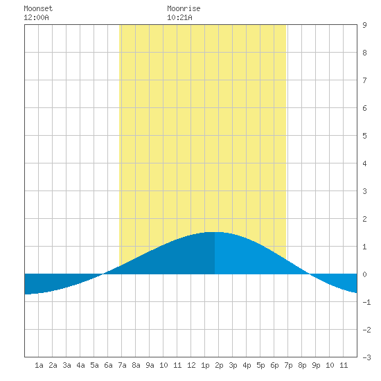 Panama City tide chart for Friday, March 15, 2024