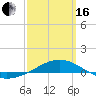Panama City tide chart for Saturday, March 16, 2024