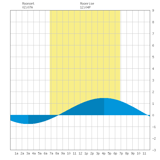 Panama City tide chart for Sunday, March 17, 2024