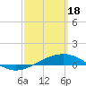 Panama City tide chart for Monday, March 18, 2024