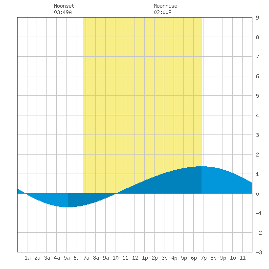 Panama City tide chart for Tuesday, March 19, 2024