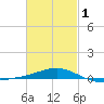 Panama City tide chart for Friday, March 1, 2024