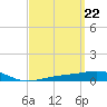 Panama City tide chart for Friday, March 22, 2024