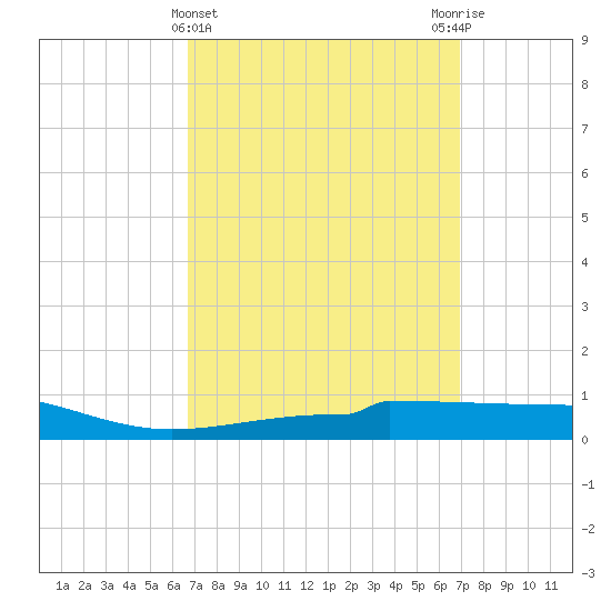 Panama City tide chart for Saturday, March 23, 2024