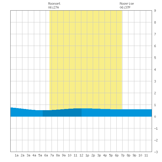 Panama City tide chart for Sunday, March 24, 2024