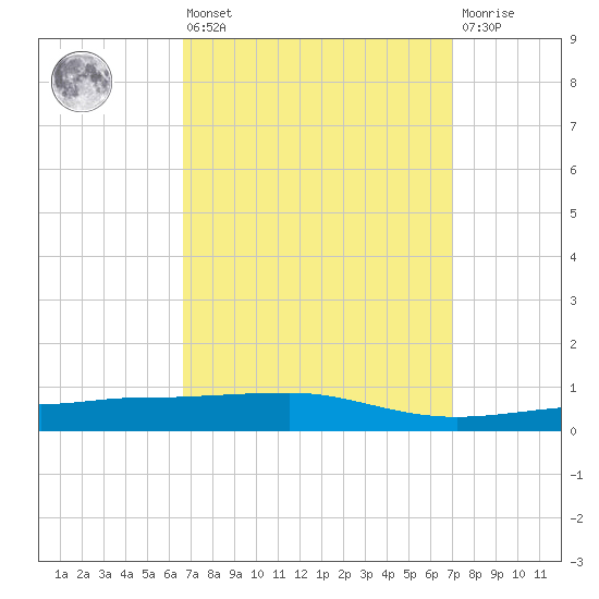 Panama City tide chart for Monday, March 25, 2024