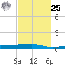 Panama City tide chart for Monday, March 25, 2024