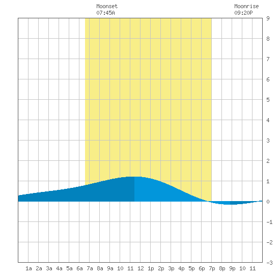 Panama City tide chart for Wednesday, March 27, 2024