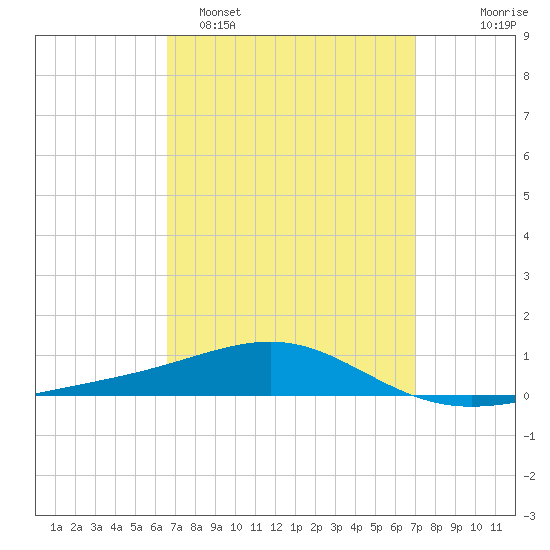 Panama City tide chart for Thursday, March 28, 2024