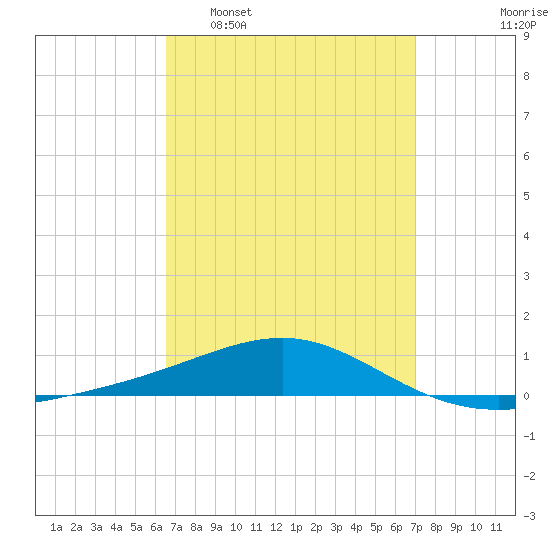 Panama City tide chart for Friday, March 29, 2024