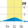 Panama City tide chart for Friday, March 29, 2024