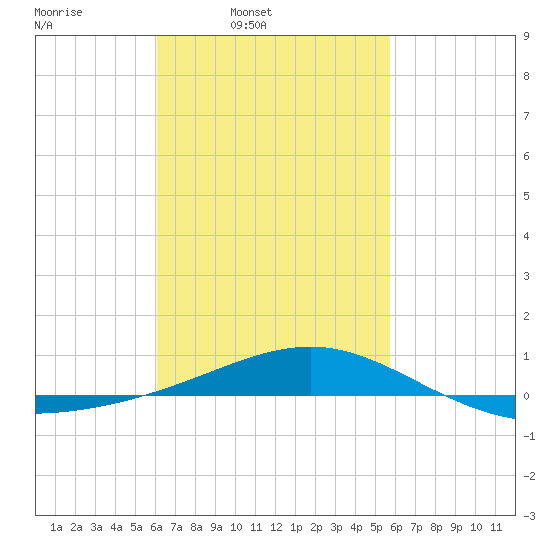 Panama City tide chart for Saturday, March 2, 2024