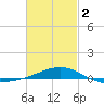 Panama City tide chart for Saturday, March 2, 2024