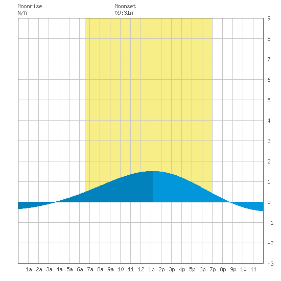 Panama City tide chart for Saturday, March 30, 2024