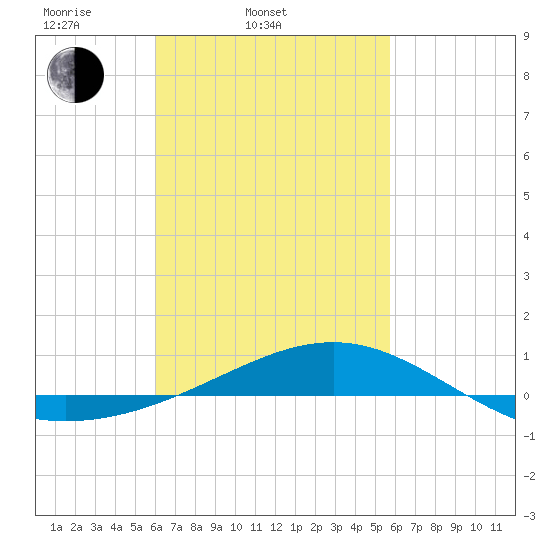 Panama City tide chart for Sunday, March 3, 2024
