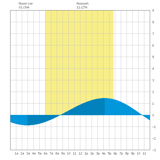 Panama City tide chart for Monday, March 4, 2024