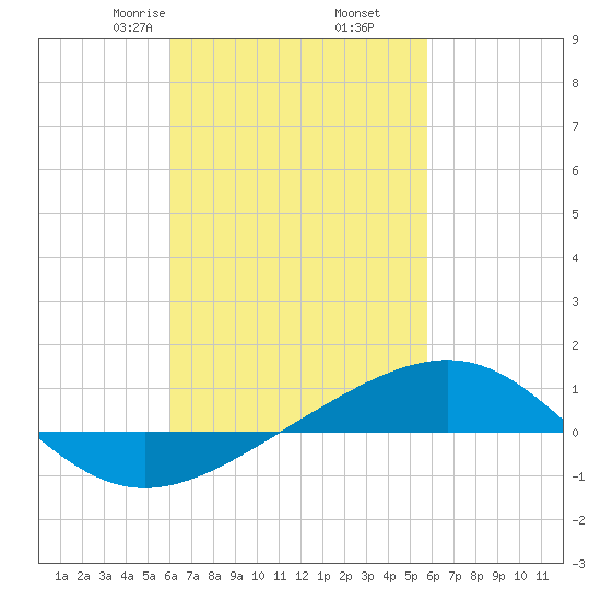 Panama City tide chart for Wednesday, March 6, 2024