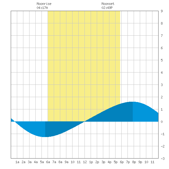 Panama City tide chart for Thursday, March 7, 2024