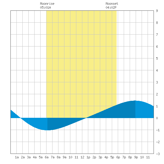Panama City tide chart for Friday, March 8, 2024
