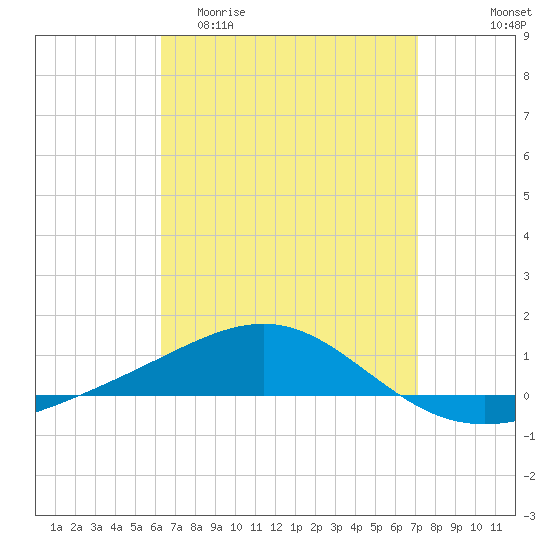 Panama City tide chart for Thursday, April 11, 2024