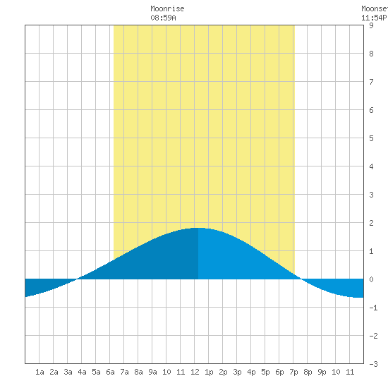 Panama City tide chart for Friday, April 12, 2024