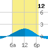 Panama City tide chart for Friday, April 12, 2024