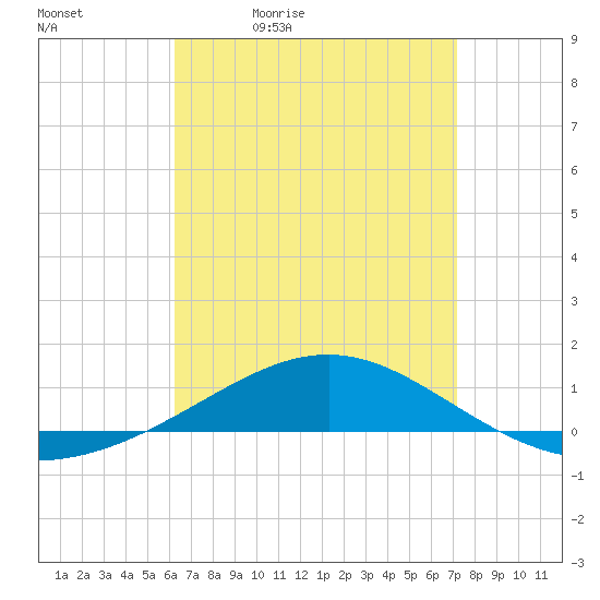 Panama City tide chart for Saturday, April 13, 2024