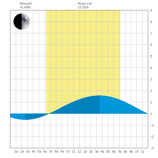 Panama City tide chart for Monday, April 15, 2024