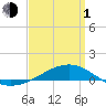 Panama City tide chart for Monday, April 1, 2024