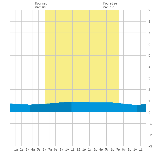 Panama City tide chart for Saturday, April 20, 2024