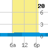 Panama City tide chart for Saturday, April 20, 2024