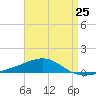 Panama City tide chart for Thursday, April 25, 2024