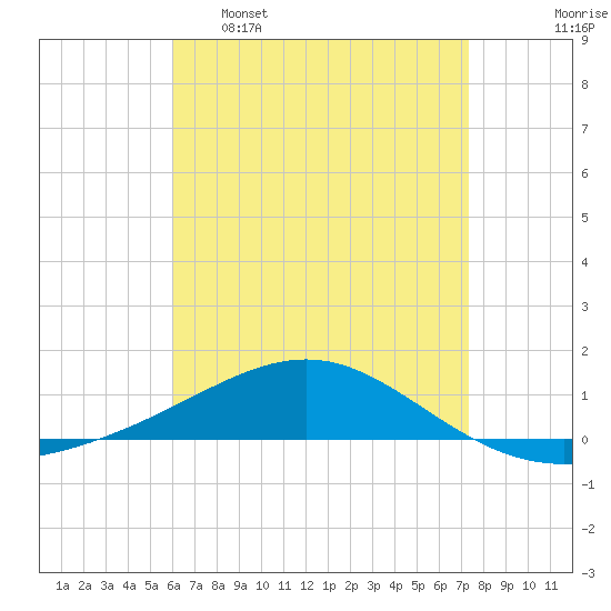 Panama City tide chart for Saturday, April 27, 2024