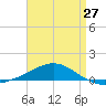 Panama City tide chart for Saturday, April 27, 2024