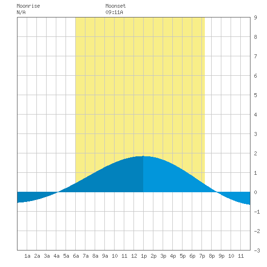 Panama City tide chart for Sunday, April 28, 2024