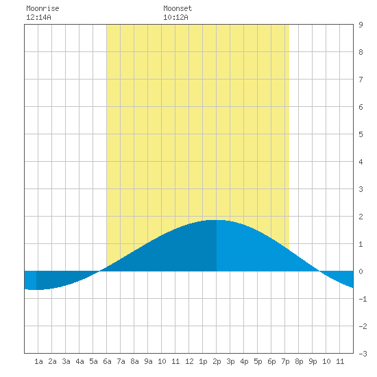 Panama City tide chart for Monday, April 29, 2024