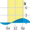 Panama City tide chart for Wednesday, April 3, 2024