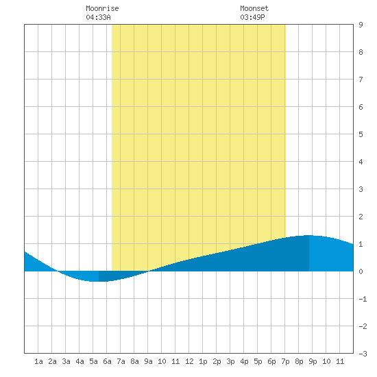 Panama City tide chart for Friday, April 5, 2024