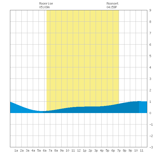 Panama City tide chart for Saturday, April 6, 2024