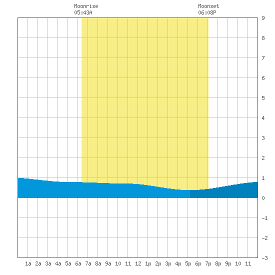 Panama City tide chart for Sunday, April 7, 2024